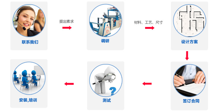 東莞市永皋機械PUR熱熔膠涂布貼合復合機生產廠家訂制流程 東莞市永皋機械PUR熱熔膠涂布貼合復合機生產廠家訂制流程